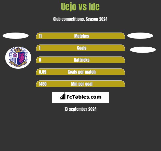 Uejo vs Ide h2h player stats