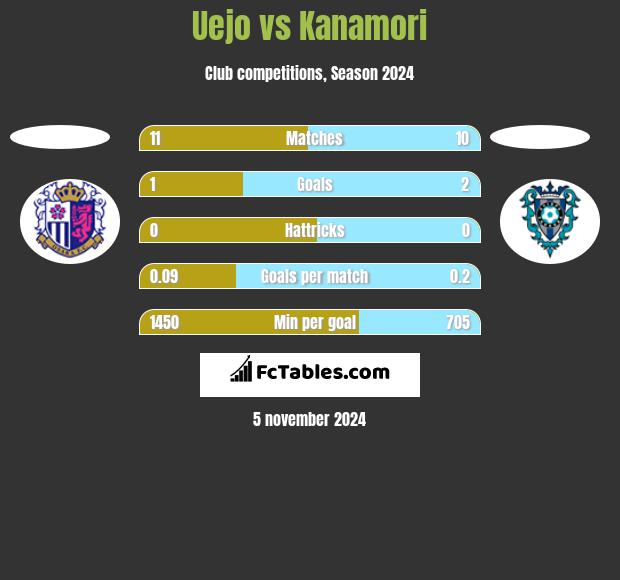 Uejo vs Kanamori h2h player stats