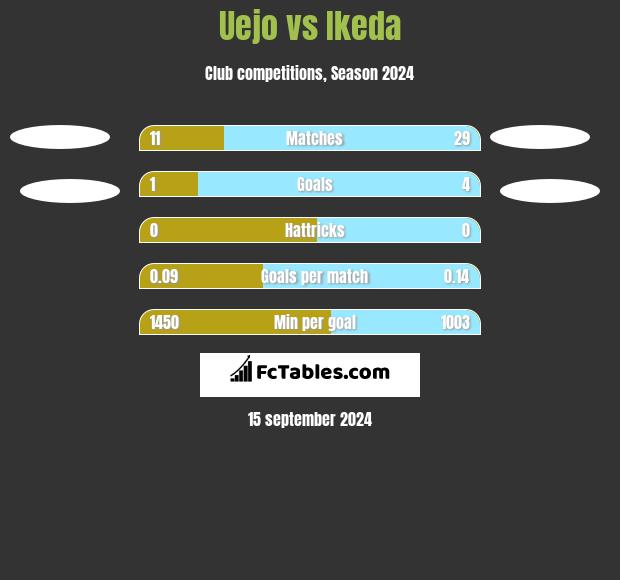 Uejo vs Ikeda h2h player stats