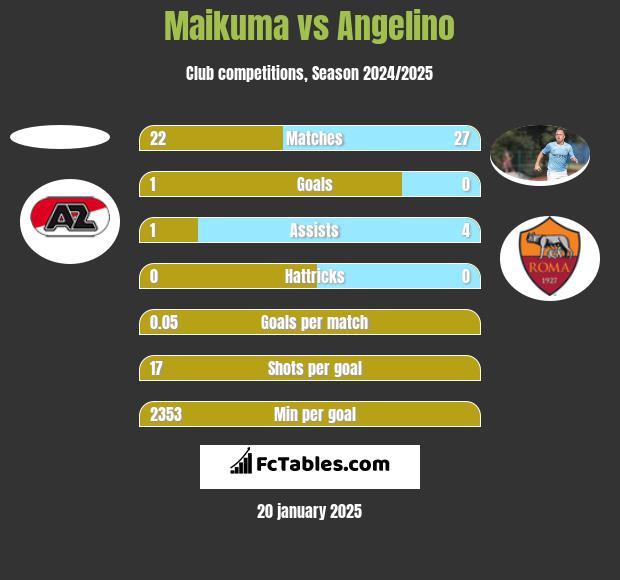 Maikuma vs Angelino h2h player stats