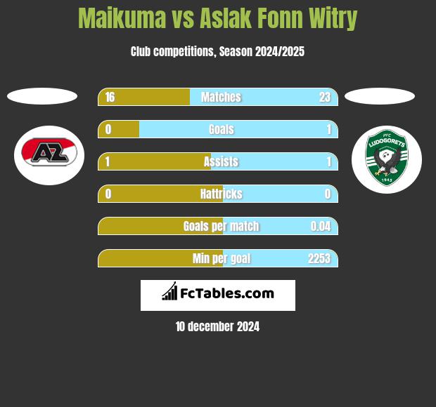 Maikuma vs Aslak Fonn Witry h2h player stats