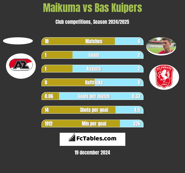 Maikuma vs Bas Kuipers h2h player stats