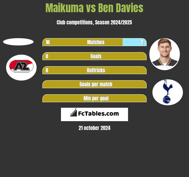 Maikuma vs Ben Davies h2h player stats