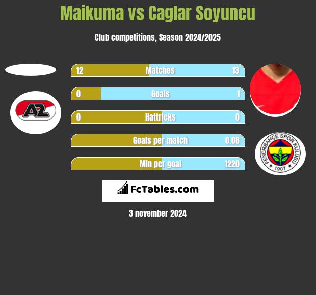 Maikuma vs Caglar Soyuncu h2h player stats