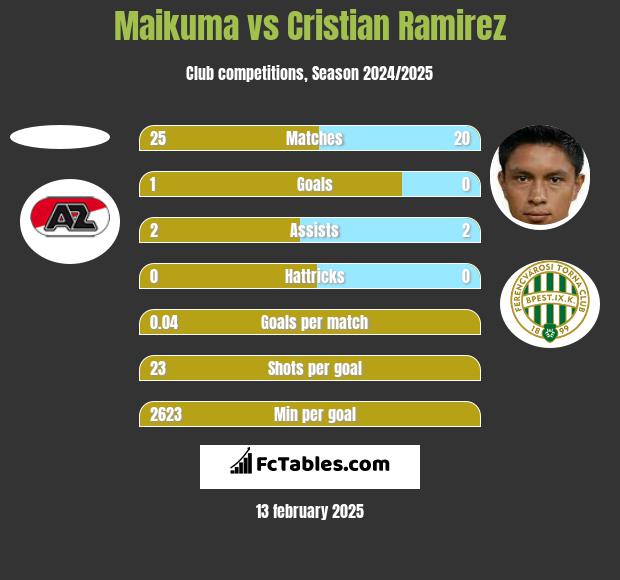 Maikuma vs Cristian Ramirez h2h player stats