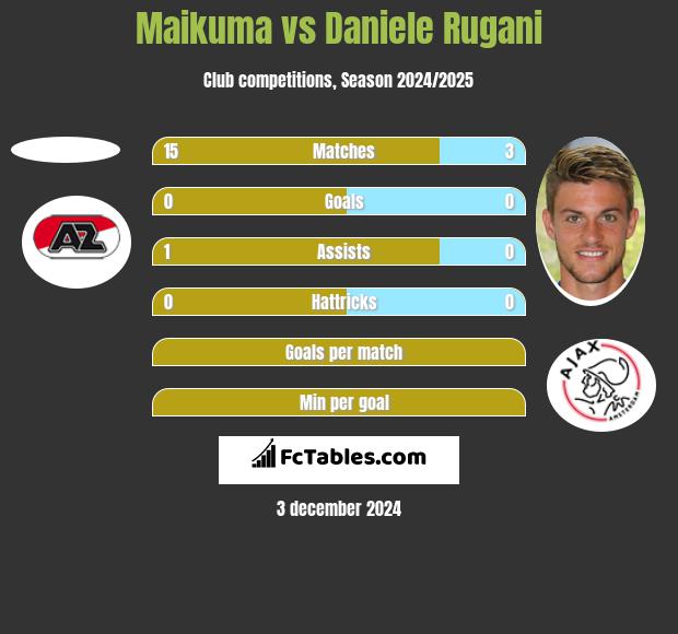 Maikuma vs Daniele Rugani h2h player stats