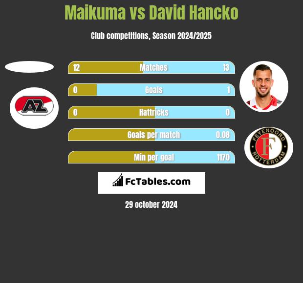 Maikuma vs David Hancko h2h player stats