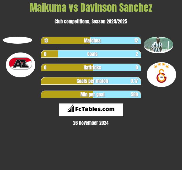 Maikuma vs Davinson Sanchez h2h player stats