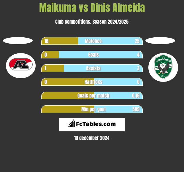 Maikuma vs Dinis Almeida h2h player stats