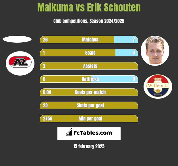 Maikuma vs Erik Schouten h2h player stats