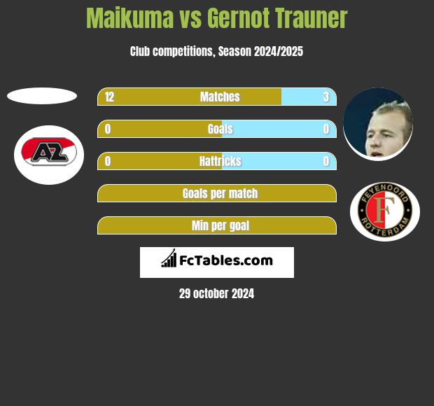 Maikuma vs Gernot Trauner h2h player stats