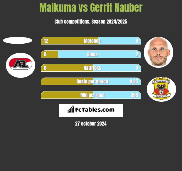 Maikuma vs Gerrit Nauber h2h player stats