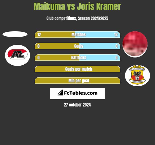 Maikuma vs Joris Kramer h2h player stats