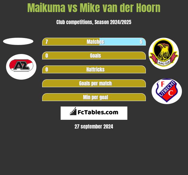 Maikuma vs Mike van der Hoorn h2h player stats