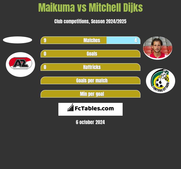 Maikuma vs Mitchell Dijks h2h player stats