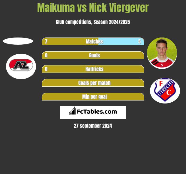 Maikuma vs Nick Viergever h2h player stats