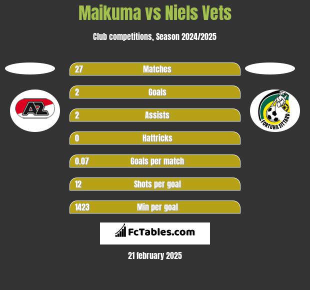 Maikuma vs Niels Vets h2h player stats