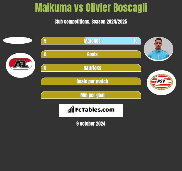 Maikuma vs Olivier Boscagli h2h player stats