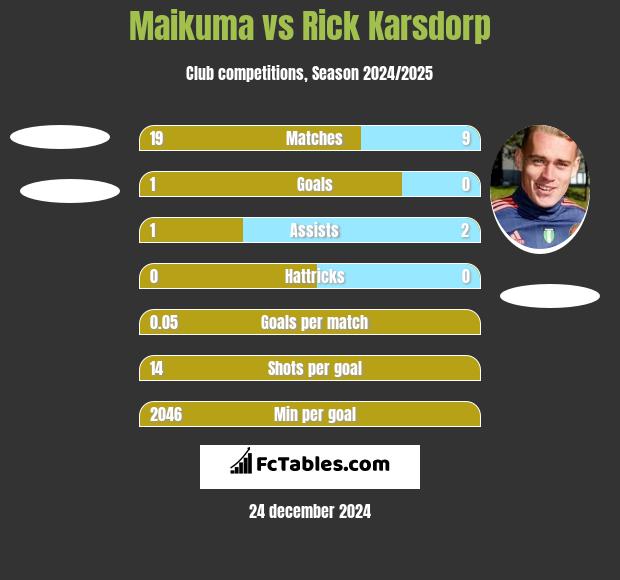 Maikuma vs Rick Karsdorp h2h player stats