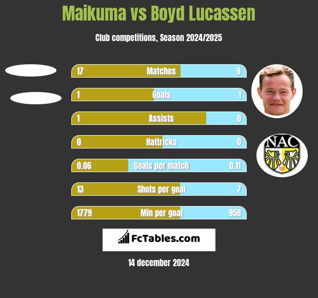 Maikuma vs Boyd Lucassen h2h player stats