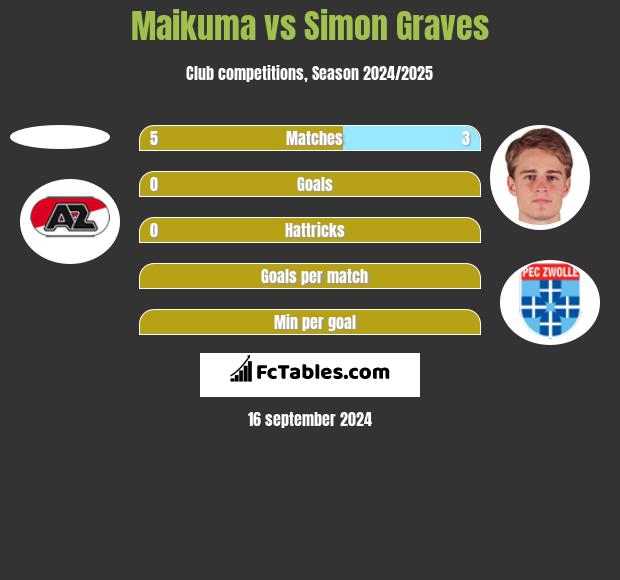 Maikuma vs Simon Graves h2h player stats