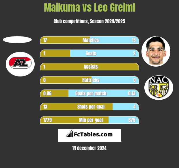 Maikuma vs Leo Greiml h2h player stats