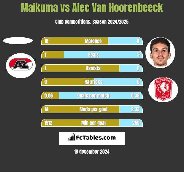 Maikuma vs Alec Van Hoorenbeeck h2h player stats