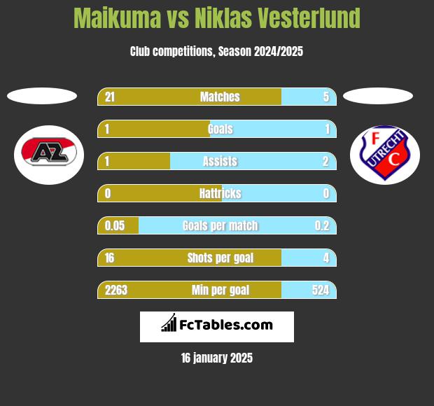 Maikuma vs Niklas Vesterlund h2h player stats