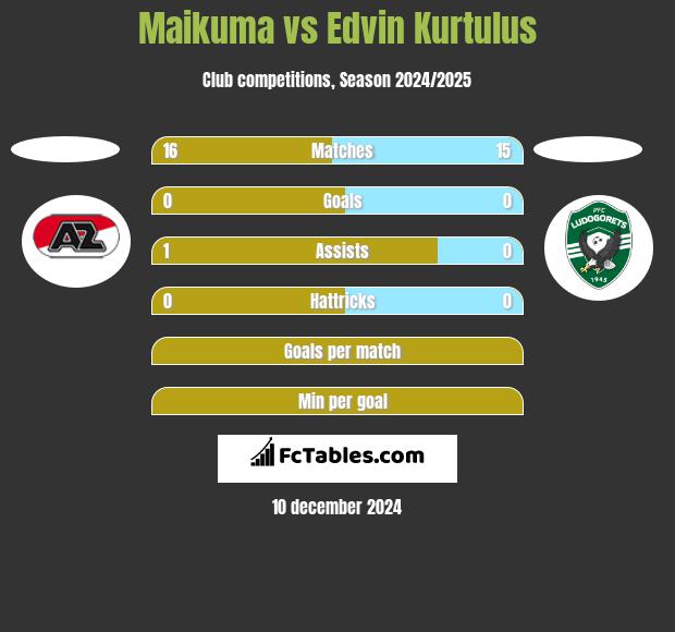 Maikuma vs Edvin Kurtulus h2h player stats