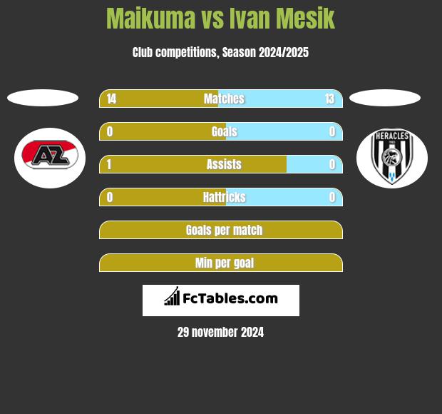 Maikuma vs Ivan Mesik h2h player stats