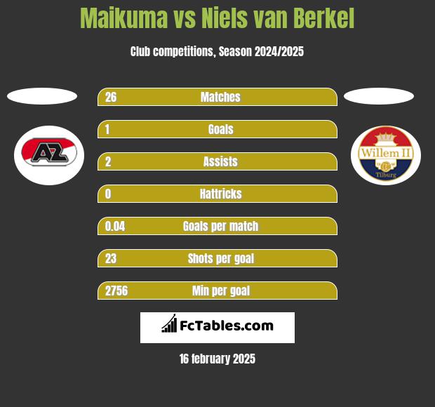 Maikuma vs Niels van Berkel h2h player stats