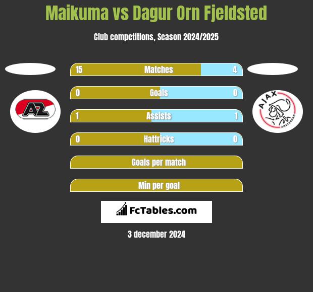 Maikuma vs Dagur Orn Fjeldsted h2h player stats