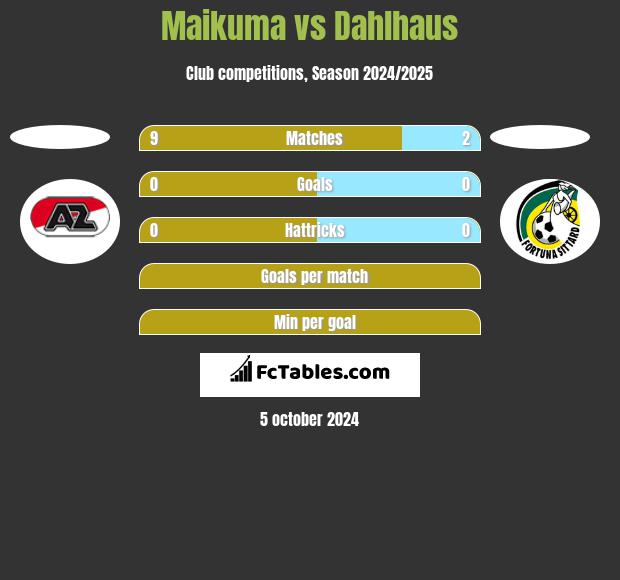 Maikuma vs Dahlhaus h2h player stats