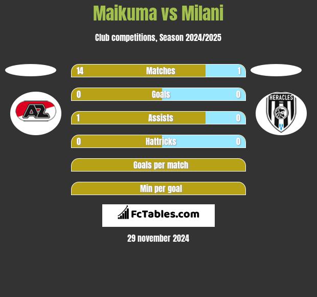 Maikuma vs Milani h2h player stats