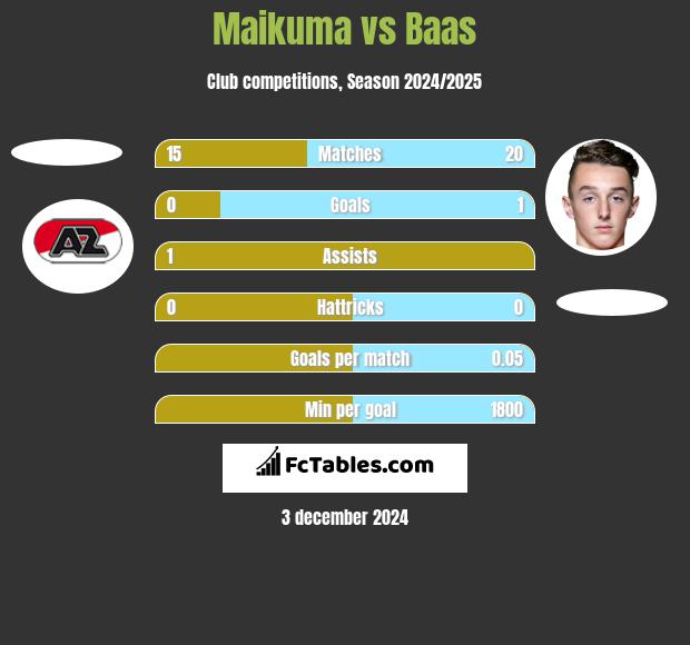 Maikuma vs Baas h2h player stats