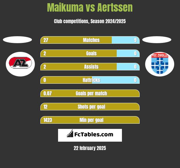 Maikuma vs Aertssen h2h player stats