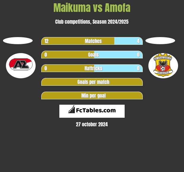 Maikuma vs Amofa h2h player stats