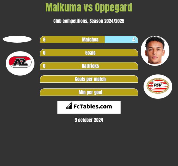 Maikuma vs Oppegard h2h player stats