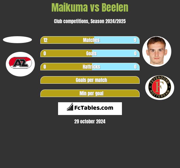 Maikuma vs Beelen h2h player stats