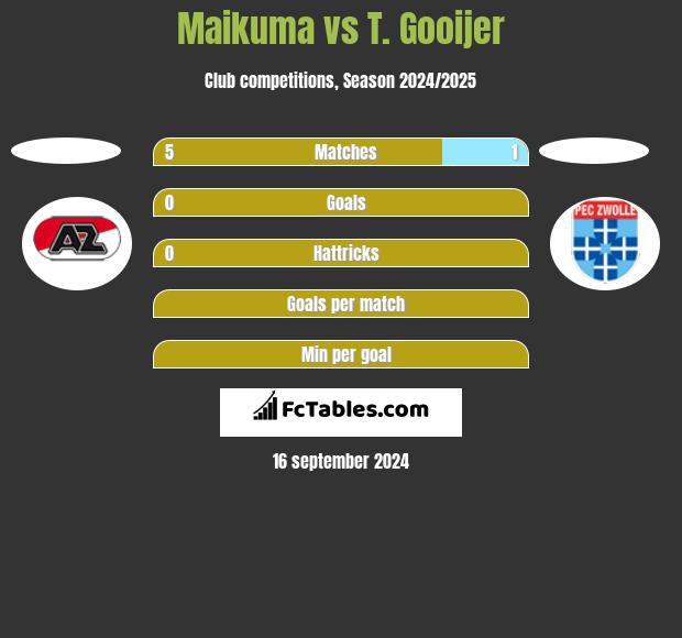 Maikuma vs T. Gooijer h2h player stats