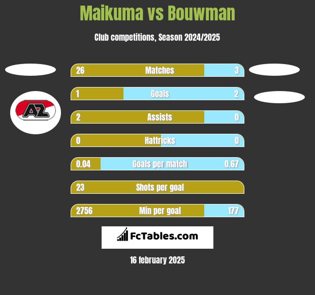 Maikuma vs Bouwman h2h player stats