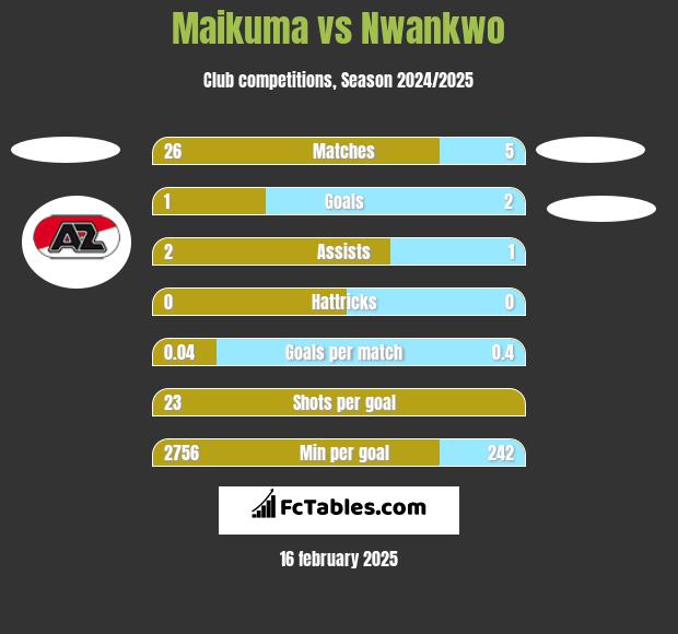 Maikuma vs Nwankwo h2h player stats