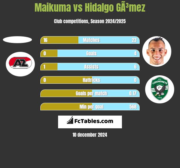 Maikuma vs Hidalgo GÃ³mez h2h player stats