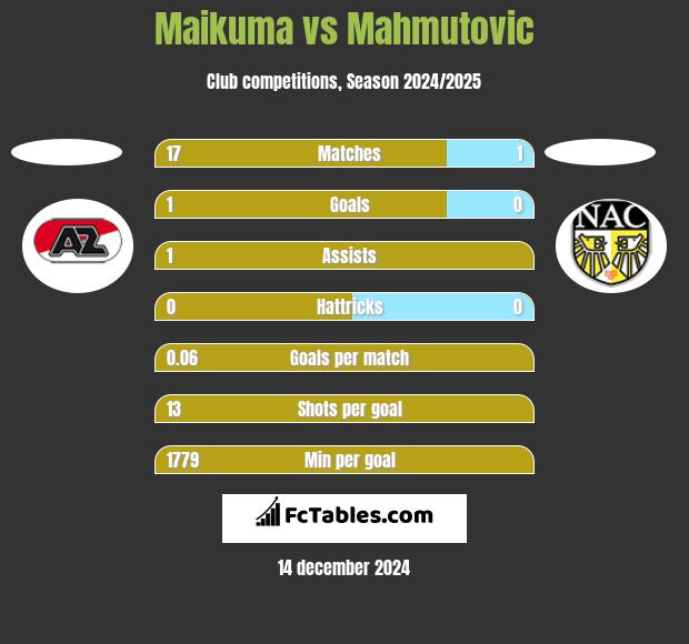 Maikuma vs Mahmutovic h2h player stats