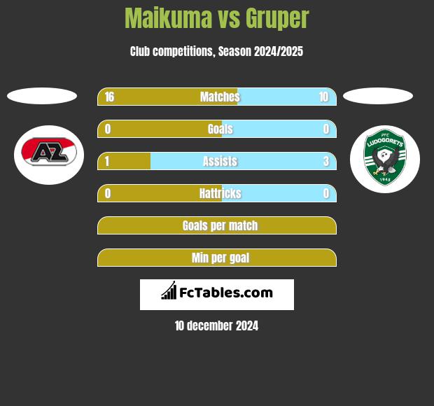 Maikuma vs Gruper h2h player stats