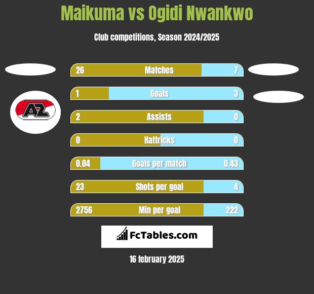 Maikuma vs Ogidi Nwankwo h2h player stats