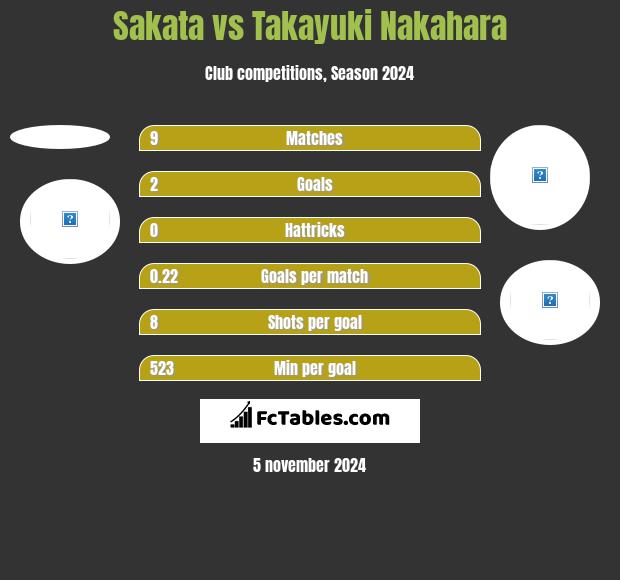 Sakata vs Takayuki Nakahara h2h player stats