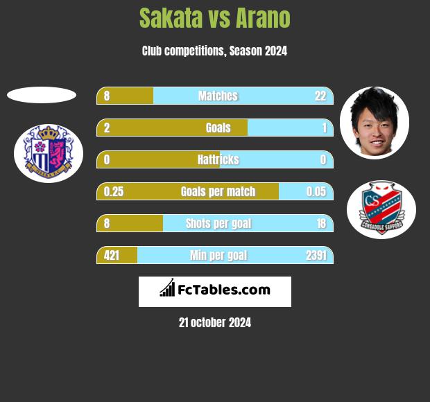 Sakata vs Arano h2h player stats