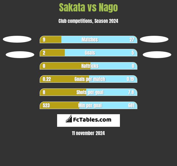 Sakata vs Nago h2h player stats