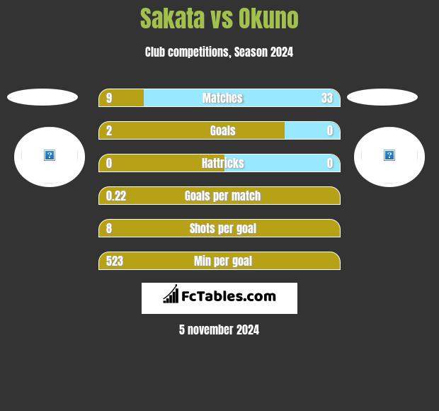 Sakata vs Okuno h2h player stats